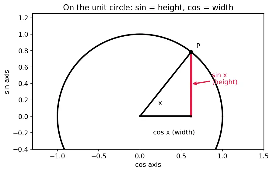 Figure — Derivatives of sin x, cos x — proofs from first principles