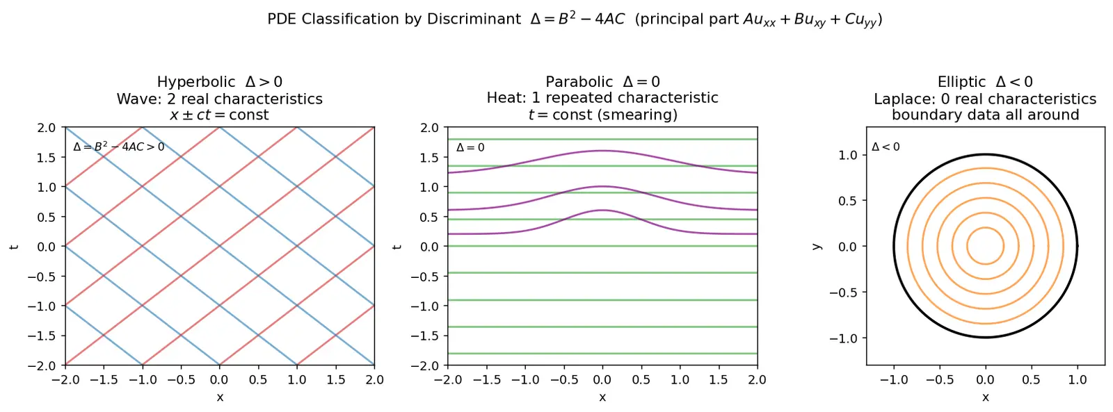 Figure — Classification — elliptic, parabolic, hyperbolic (discriminant test)