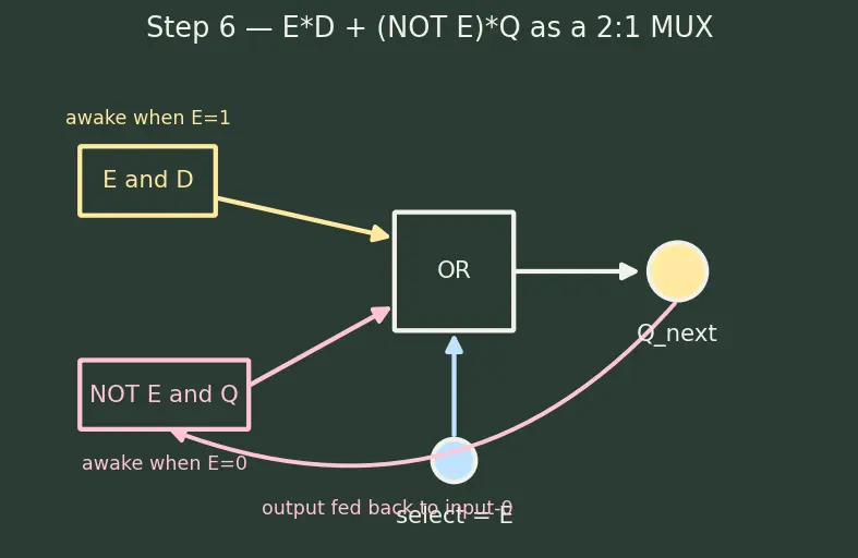 Figure — D latch and gated latches