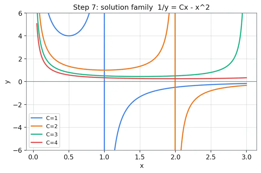 Figure — Bernoulli equations — substitution