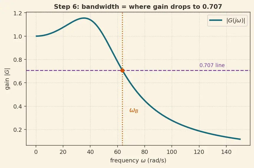 Figure — TVC dynamics — gimbal servo bandwidth, time delay