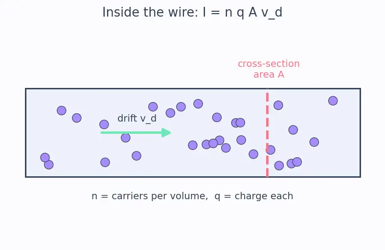 Figure — Define current (flow of charge) and the ampere
