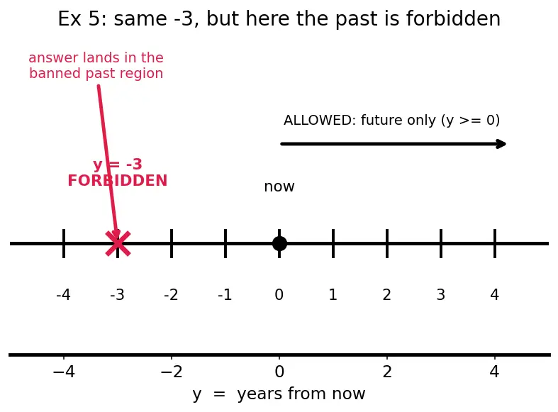 Figure — Word problems using linear equations