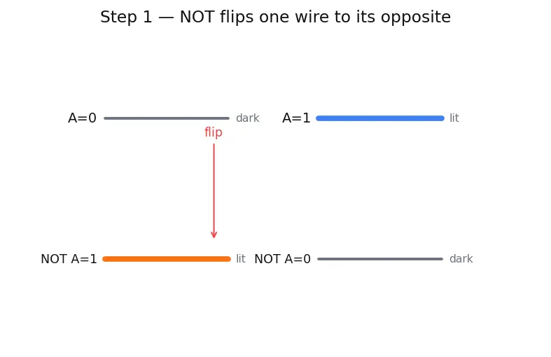 Figure — Boolean variables and operations (AND, OR, NOT)