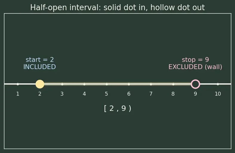Figure — `range()` — start, stop, step