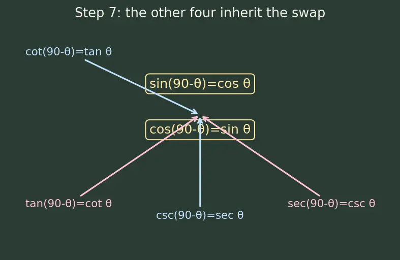 Figure — Complementary angle relationships — sin(90−θ) = cos θ etc.