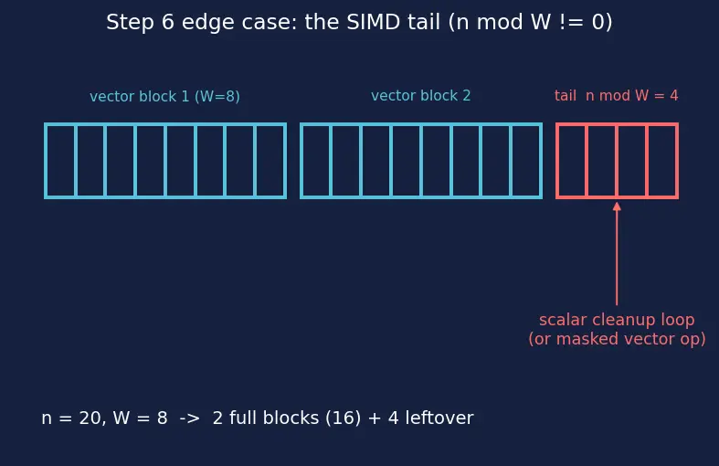 Figure — restrict keyword — aliasing hint
