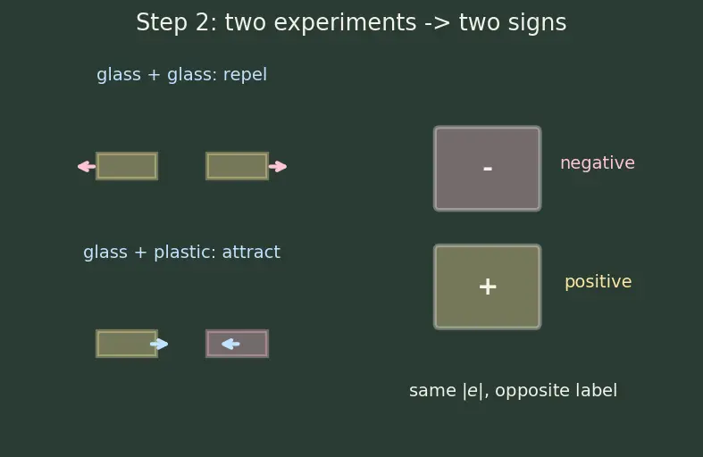 Figure — Electric charge — properties, quantization, conservation