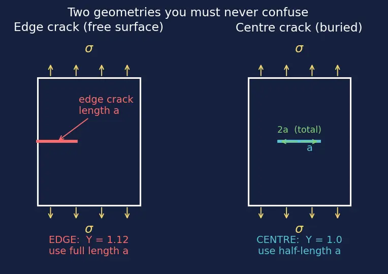 Figure — Fracture mechanics — stress intensity factor K, toughness K_IC
