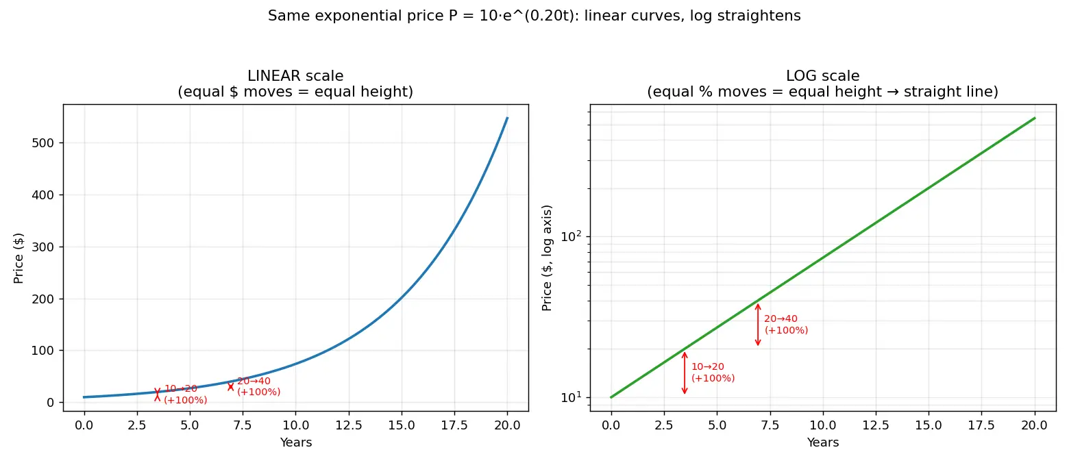 Figure — Learn about log vs linear price scales