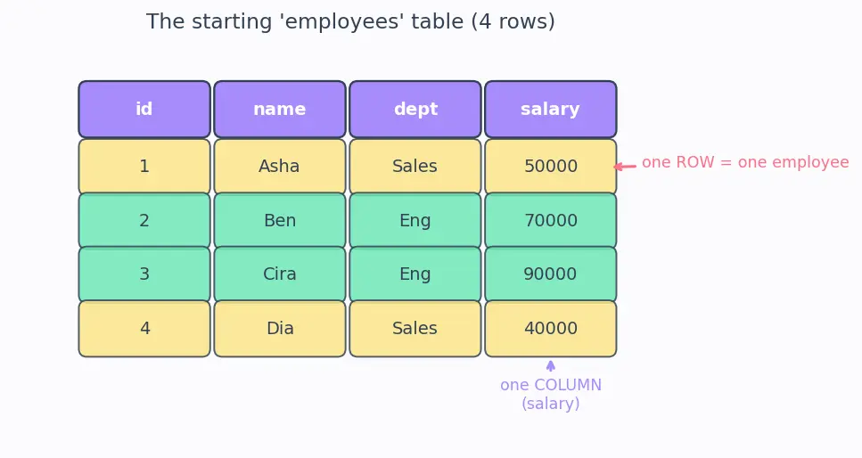 Figure — SQL DML — SELECT, INSERT, UPDATE, DELETE