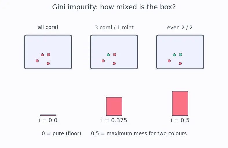 Figure — Feature importance from trees