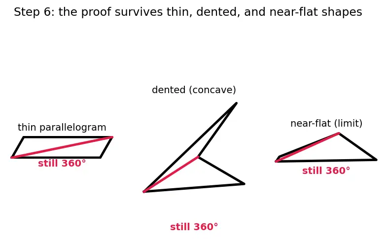 Figure — Quadrilaterals — square, rectangle, parallelogram, rhombus, trapezium, kite