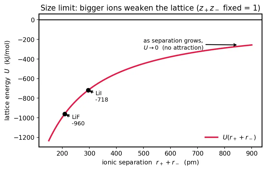 Figure — Ionic bonding — Born-Haber cycle, lattice energy (Kapustinskii equation)