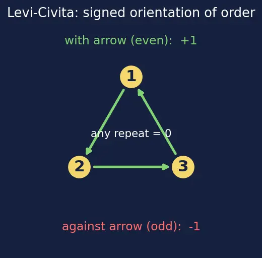 Figure — Einstein summation convention