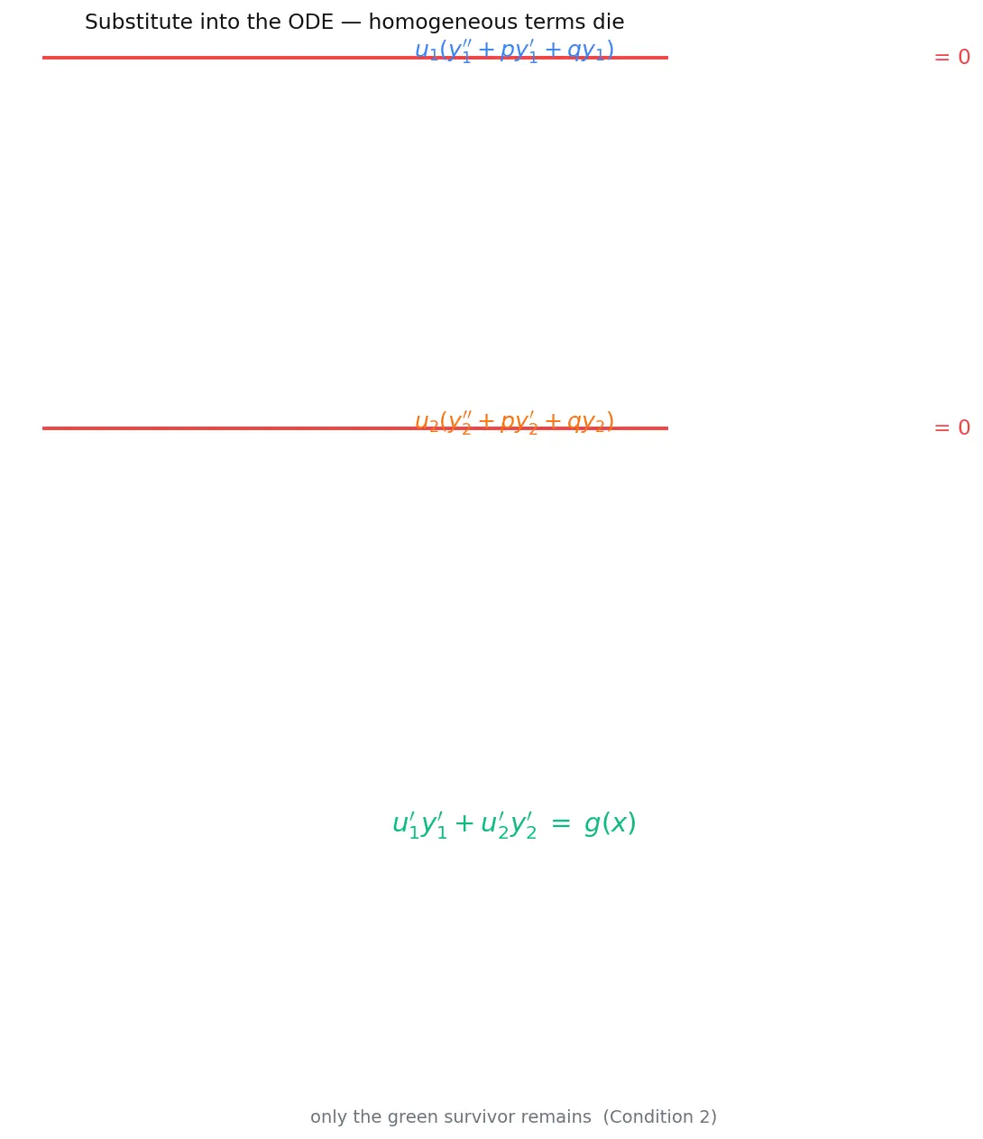 Figure — Non-homogeneous — variation of parameters