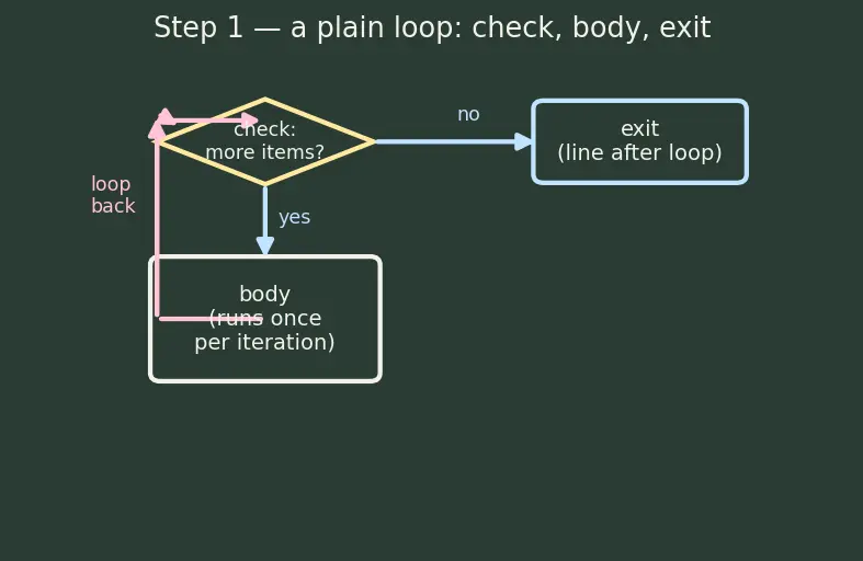 Figure — break, continue, pass — when and why