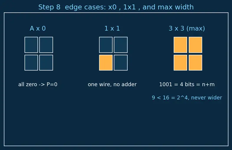 Figure — Combinational multipliers