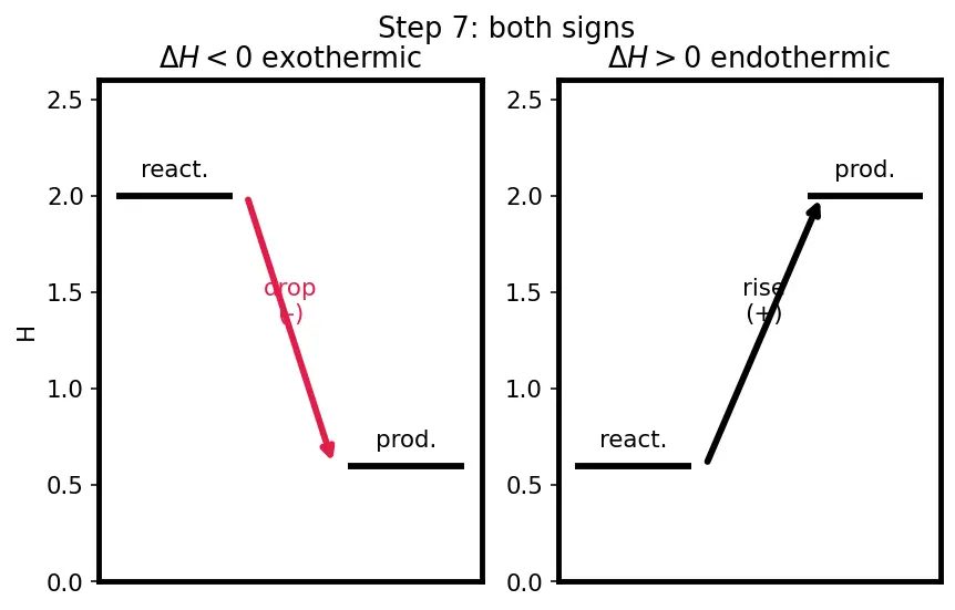 Figure — Bond enthalpies — estimating ΔH_rxn from bond energies