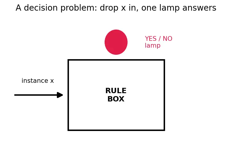 Figure — NP-completeness — Cook's theorem (SAT is NP-complete), reduction