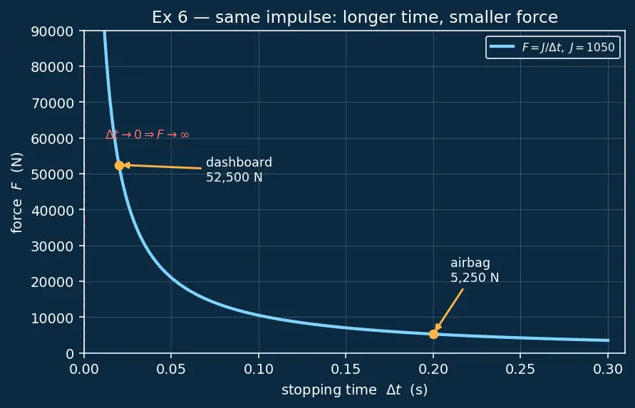 Figure — Newton's second law — F = ma (net force), impulse-momentum form