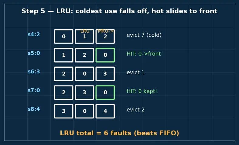 Figure — Page replacement — FIFO, LRU, Clock, Optimal