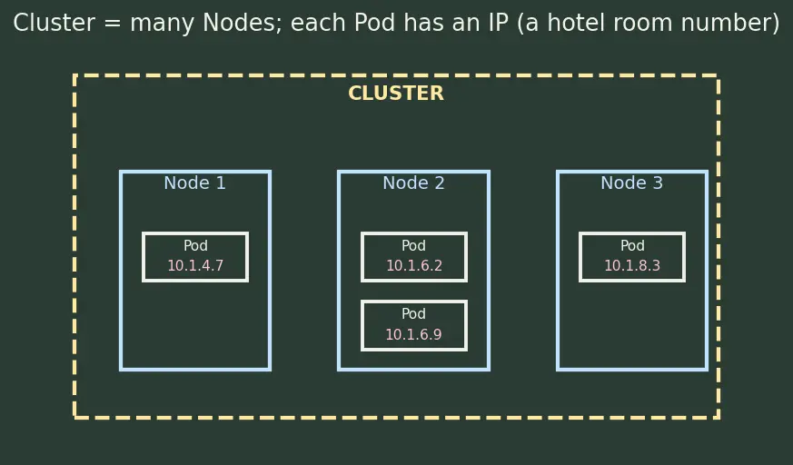 Figure — Kubernetes — pods, deployments, services, ingress (concepts)