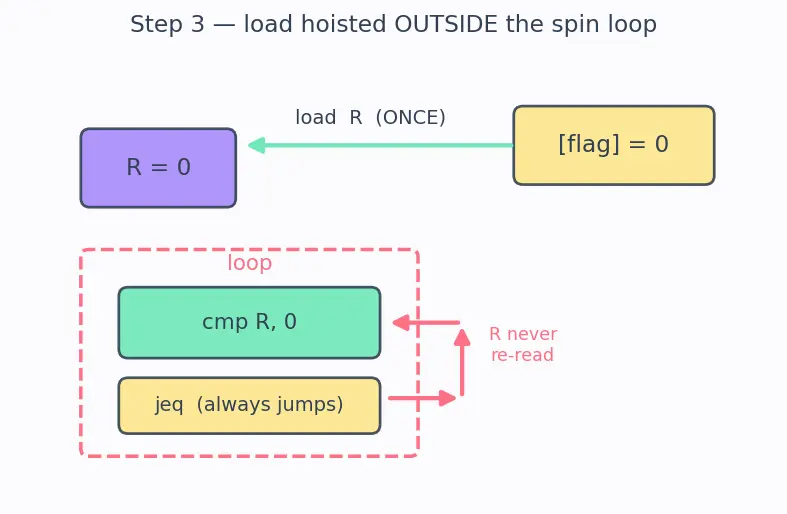 Figure — volatile keyword — preventing optimization of hardware registers