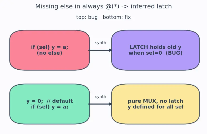 Figure — Sequential logic and always blocks