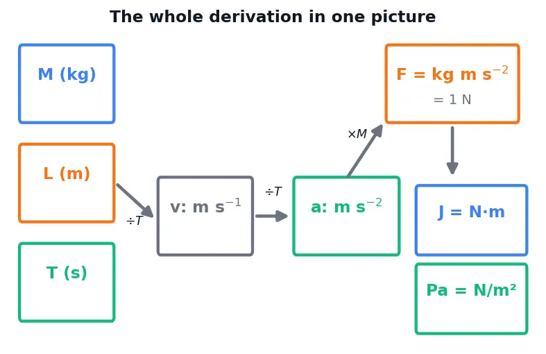 Figure — Physical quantities — fundamental and derived