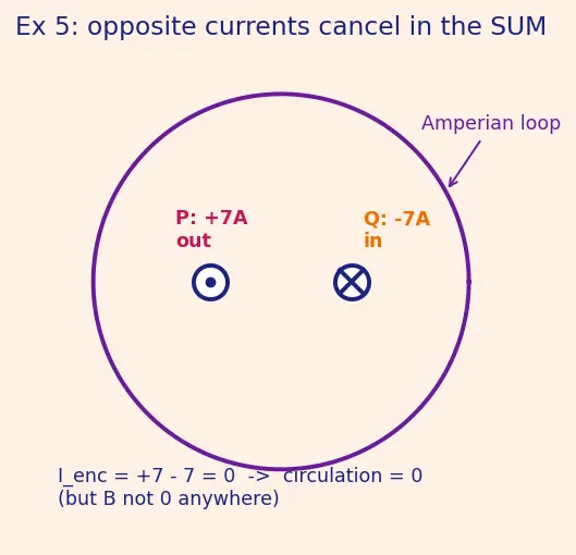 Figure — Ampere's circuital law — magnetostatic form