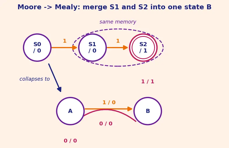 Figure — Finite state machines (Mealy and Moore)
