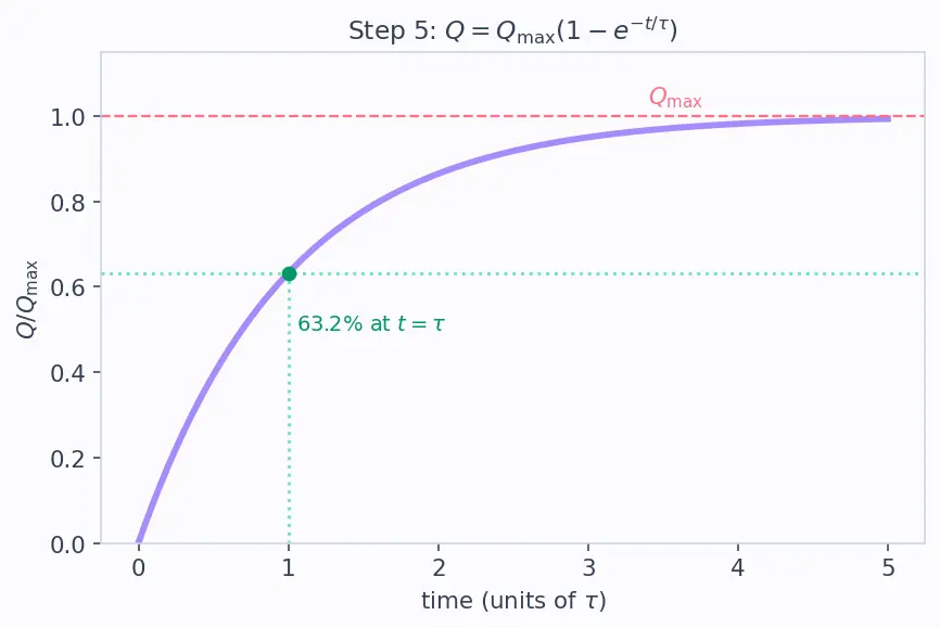 Figure — RC circuits — charging, discharging, time constant τ = RC