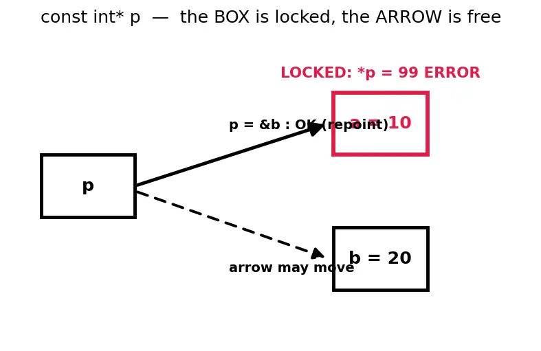 Figure — const correctness — const variables, const pointers, const member functions