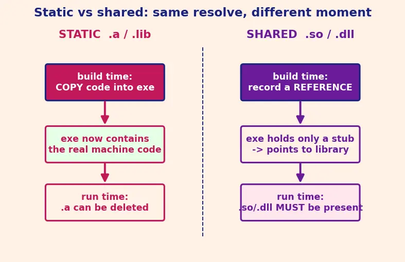 Figure — Static libraries — .a  -  .lib, creation and linking
