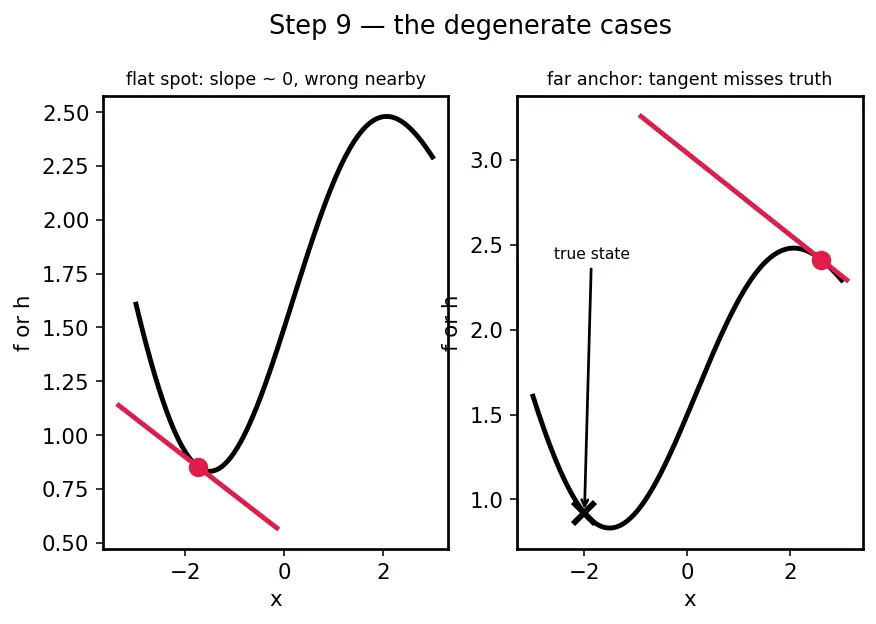 Figure — Extended Kalman Filter (EKF) — linearization, Jacobians