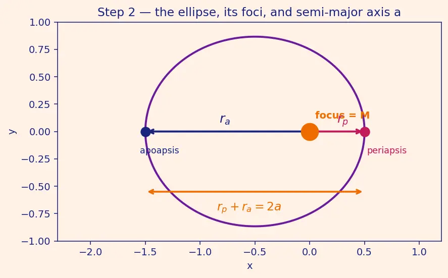 Figure — Vis-viva equation v² = GM(2 - r − 1 - a) — derivation
