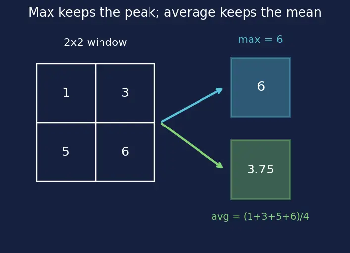 Figure — Pooling layers (max, average)