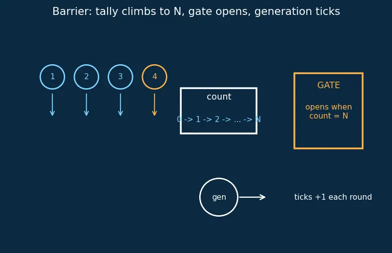 Figure — Synchronization primitives (locks, barriers)