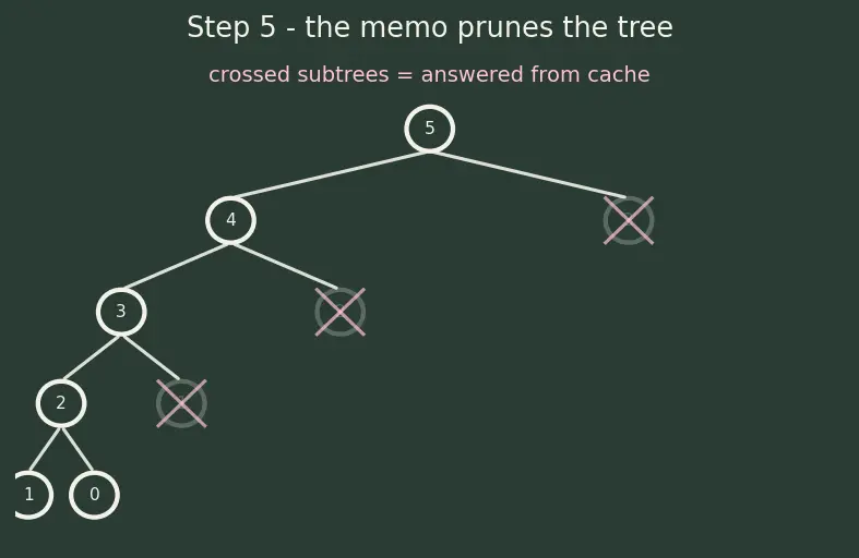 Figure — Memoization (top-down DP) — recursive + memo dict