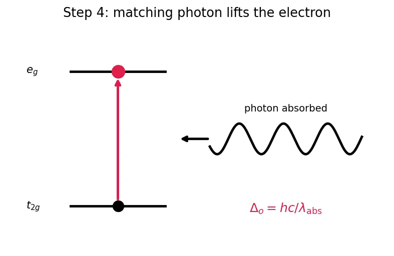 Figure — Colour and spectra — d-d transitions, charge transfer; selection rules
