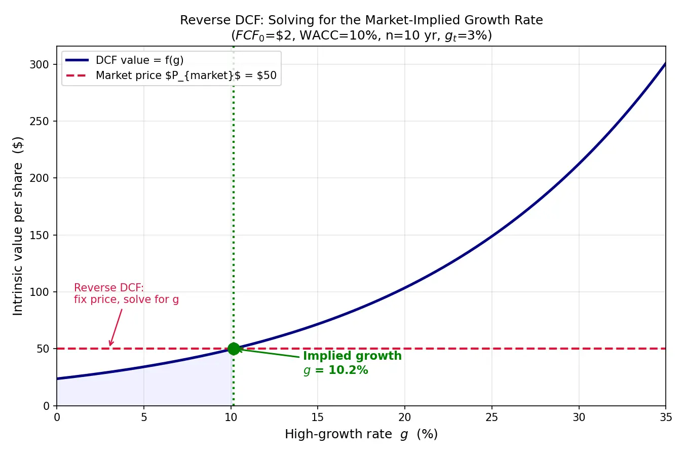 Figure — Learn about reverse DCF