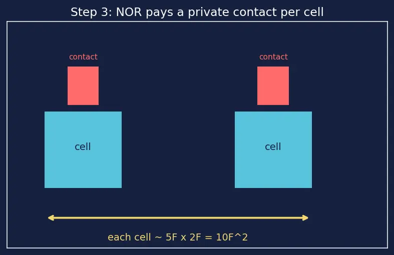 Figure — Flash memory (NOR vs NAND)