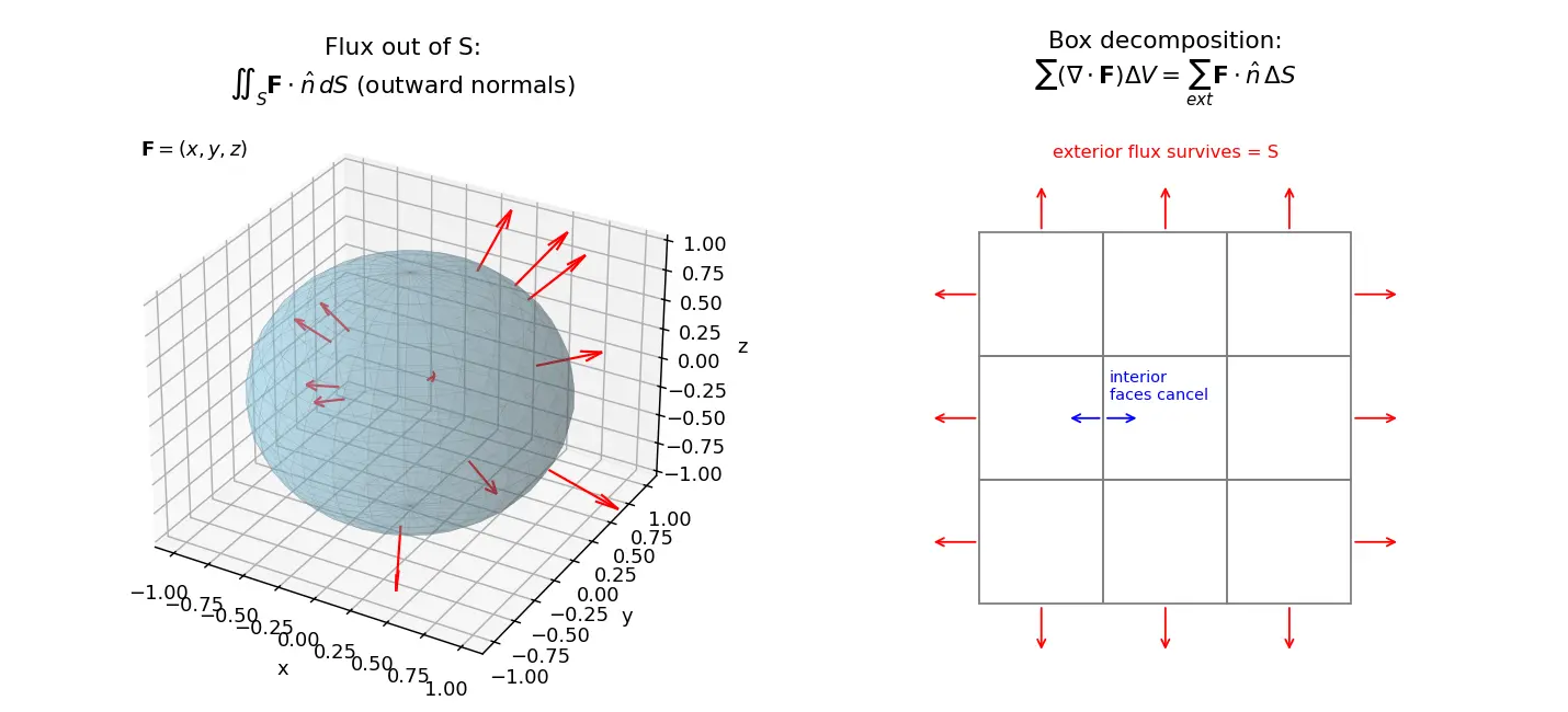 Figure — Divergence theorem (Gauss's theorem) — statement, flux-divergence connection