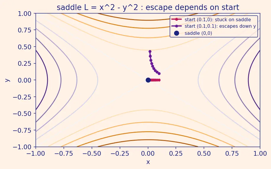 Figure — Gradient descent intuition and update rule