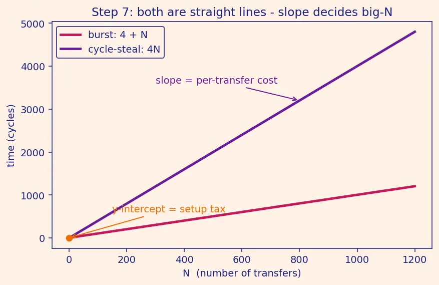 Figure — DMA controllers