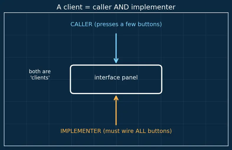 Figure — SOLID — Interface Segregation Principle