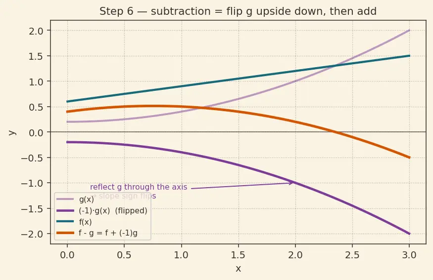 Figure — Sum, difference, constant multiple rules