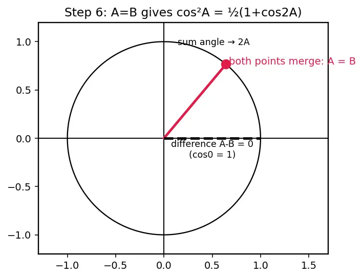 Figure — Product-to-sum formulas