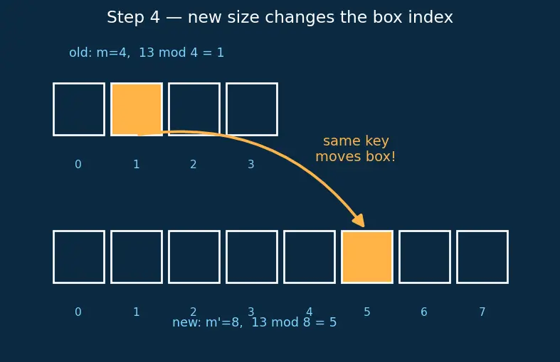 Figure — Load factor — when to resize, rehashing cost